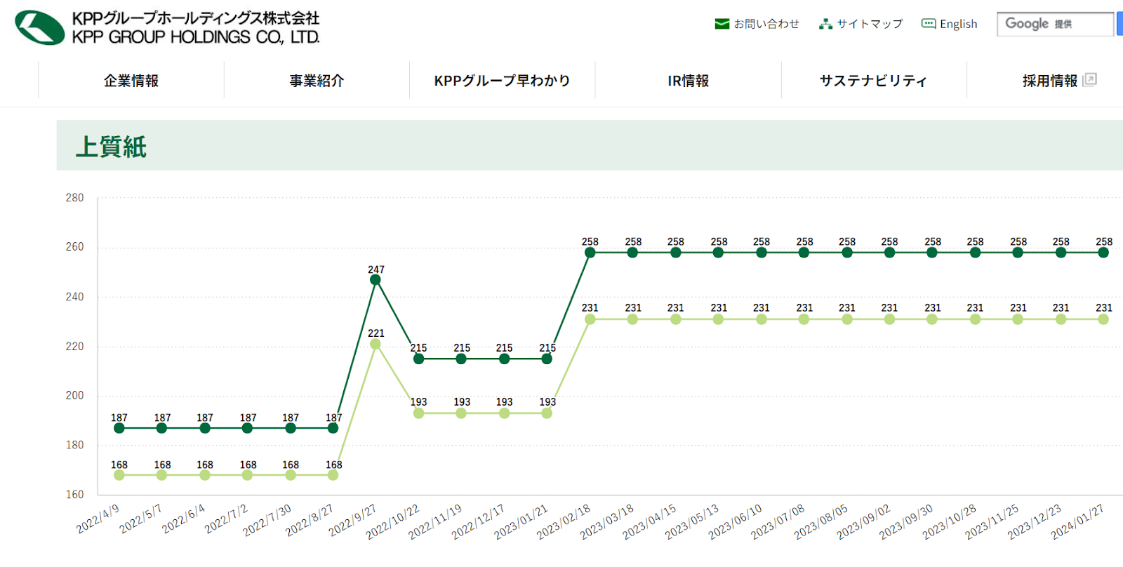 印刷用紙　市況価格の推移について 上質紙