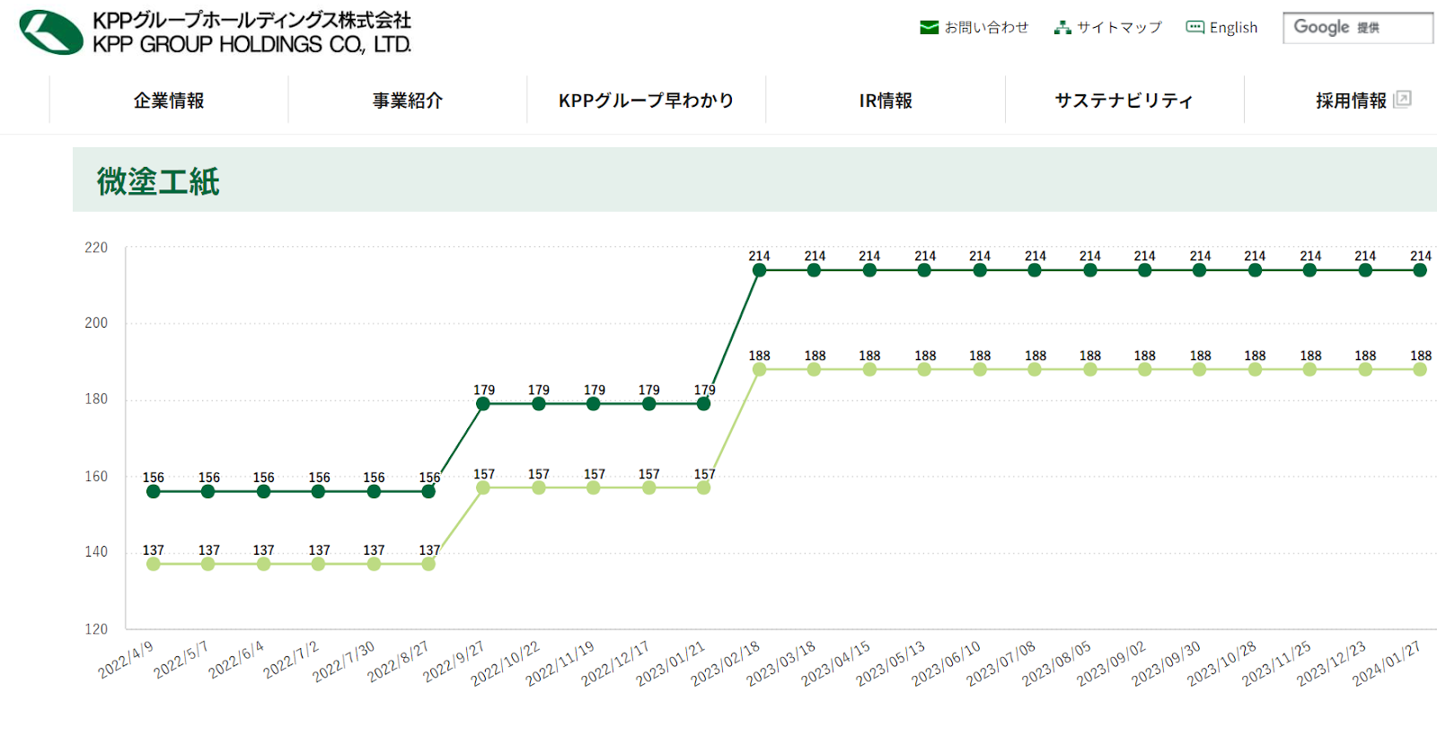 印刷用紙　市況価格の推移について 微塗工紙