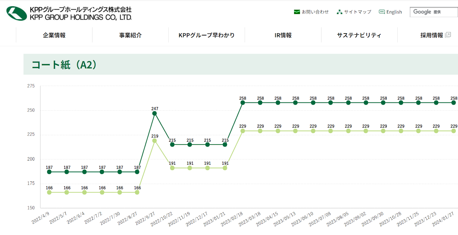 印刷用紙　市況価格の推移について コート紙