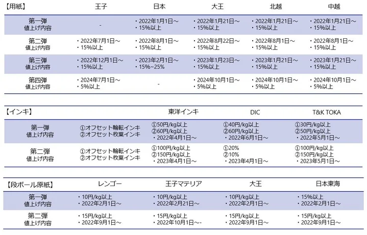 各種資材の値上げ