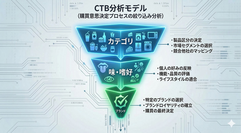 CTB分析