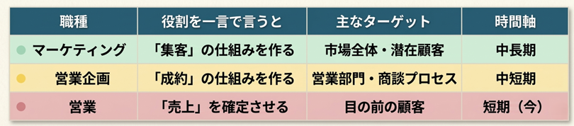 営業・営業企画・マーケティングの決定的な違い